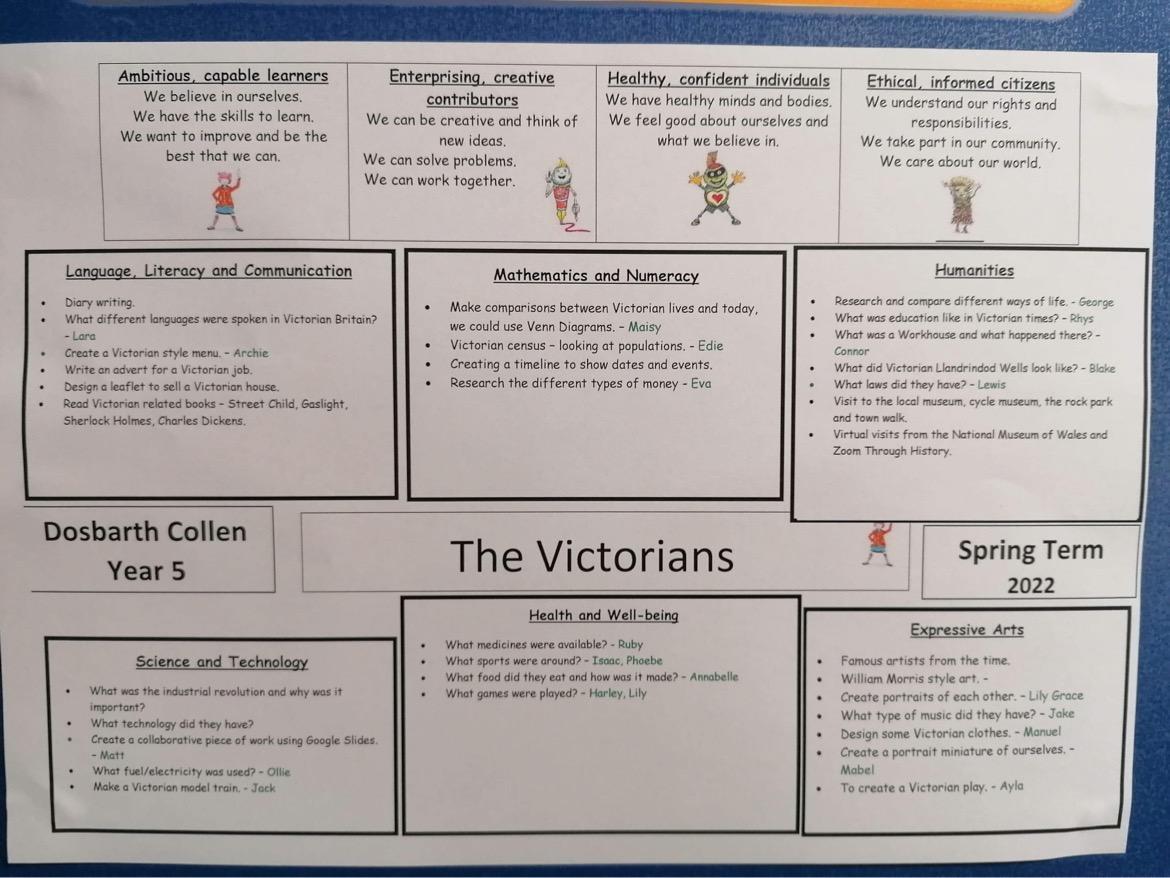 Our Collaborative planning,highlighting the ideas that Dosbarth Collen have come up with.